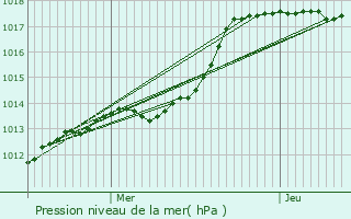 Graphe de la pression atmosphrique prvue pour Colombes