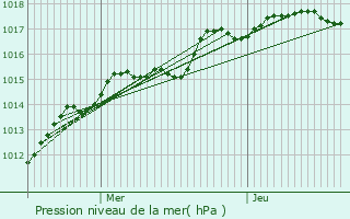 Graphe de la pression atmosphrique prvue pour La Chapelle-Saint-Sulpice