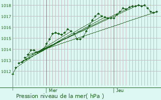 Graphe de la pression atmosphrique prvue pour Saint-Germain-ls-Corbeil