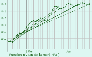 Graphe de la pression atmosphrique prvue pour Mont-Saint-Martin