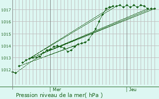 Graphe de la pression atmosphrique prvue pour Longjumeau