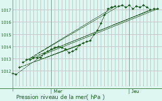 Graphe de la pression atmosphrique prvue pour Villemoisson-sur-Orge