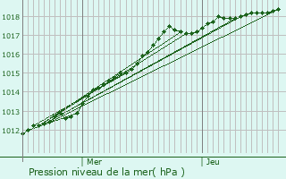 Graphe de la pression atmosphrique prvue pour Gouy-les-Groseillers