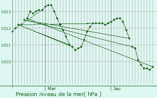 Graphe de la pression atmosphrique prvue pour Brieselang
