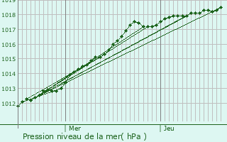 Graphe de la pression atmosphrique prvue pour Le Mesnil-Conteville