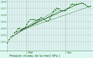 Graphe de la pression atmosphrique prvue pour Fontainebleau