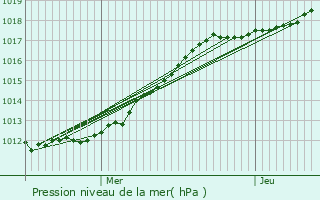 Graphe de la pression atmosphrique prvue pour Gamaches