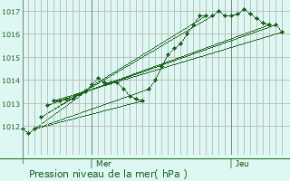 Graphe de la pression atmosphrique prvue pour Pont-sur-Yonne