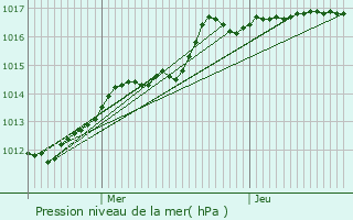 Graphe de la pression atmosphrique prvue pour Rumelange