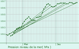 Graphe de la pression atmosphrique prvue pour Rombas