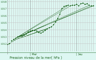 Graphe de la pression atmosphrique prvue pour Le Chesnay-Rocquencourt