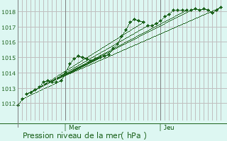 Graphe de la pression atmosphrique prvue pour Montherlant