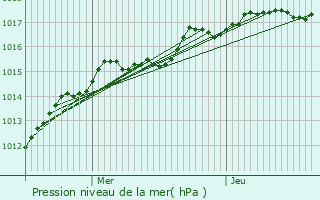 Graphe de la pression atmosphrique prvue pour Ville-Saint-Jacques