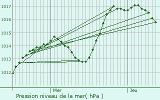 Graphe de la pression atmosphrique prvue pour Orgeux