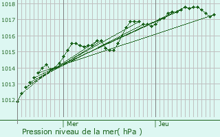 Graphe de la pression atmosphrique prvue pour Le Vaudou