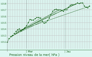 Graphe de la pression atmosphrique prvue pour Marcoussis