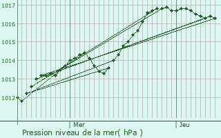 Graphe de la pression atmosphrique prvue pour Ormesson