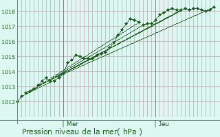 Graphe de la pression atmosphrique prvue pour Boissy-le-Bois