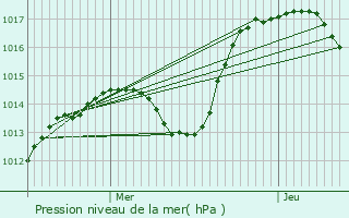 Graphe de la pression atmosphrique prvue pour Zaessingue