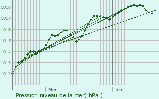 Graphe de la pression atmosphrique prvue pour Limours