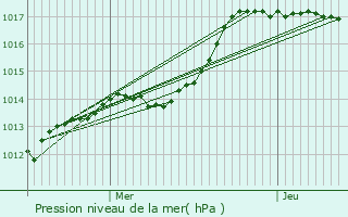 Graphe de la pression atmosphrique prvue pour Brires-les-Scells