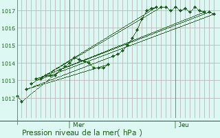 Graphe de la pression atmosphrique prvue pour Morigny-Champigny