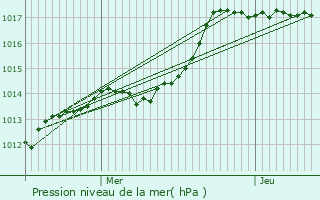 Graphe de la pression atmosphrique prvue pour Richarville