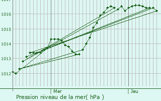 Graphe de la pression atmosphrique prvue pour Saint-Firmin-des-Bois