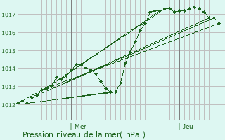 Graphe de la pression atmosphrique prvue pour Arnancourt