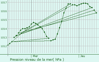 Graphe de la pression atmosphrique prvue pour Arc-ls-Gray