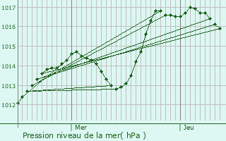 Graphe de la pression atmosphrique prvue pour Lamarche-sur-Sane