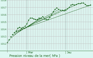 Graphe de la pression atmosphrique prvue pour Garentreville