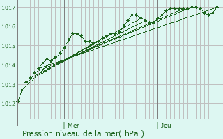 Graphe de la pression atmosphrique prvue pour Gy-les-Nonains