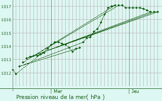 Graphe de la pression atmosphrique prvue pour Blandy