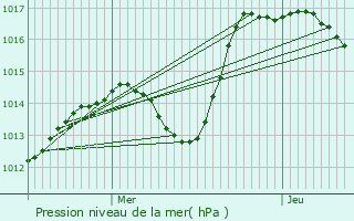 Graphe de la pression atmosphrique prvue pour Gray