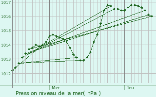 Graphe de la pression atmosphrique prvue pour Soissons-sur-Nacey