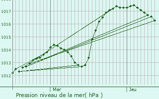 Graphe de la pression atmosphrique prvue pour Treix