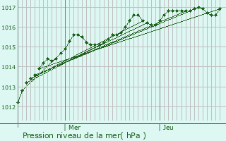 Graphe de la pression atmosphrique prvue pour Montbouy