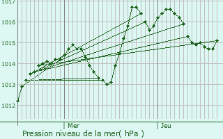 Graphe de la pression atmosphrique prvue pour Jungholtz