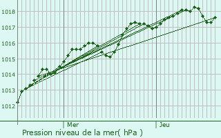 Graphe de la pression atmosphrique prvue pour Auneau