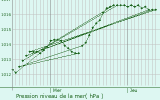 Graphe de la pression atmosphrique prvue pour Noyers