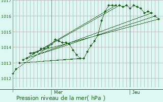 Graphe de la pression atmosphrique prvue pour Marigny-le-Cahouet