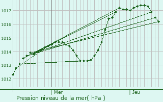 Graphe de la pression atmosphrique prvue pour Koestlach