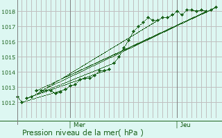 Graphe de la pression atmosphrique prvue pour Sotteville-ls-Rouen