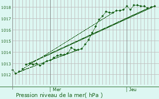 Graphe de la pression atmosphrique prvue pour Aubevoye