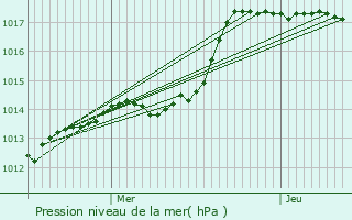 Graphe de la pression atmosphrique prvue pour Luisant