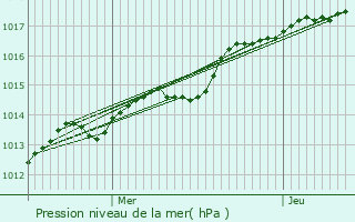 Graphe de la pression atmosphrique prvue pour La Baule-Escoublac