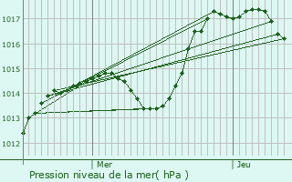 Graphe de la pression atmosphrique prvue pour Sondersdorf