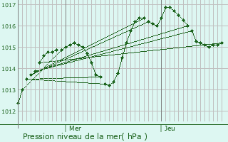 Graphe de la pression atmosphrique prvue pour Steinbrunn-le-Bas