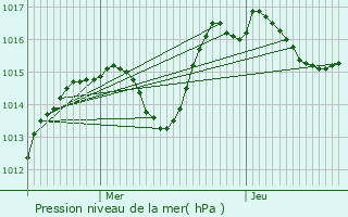 Graphe de la pression atmosphrique prvue pour Magstatt-le-Bas